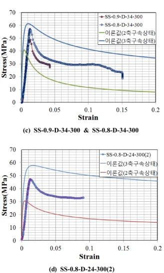 Fig. 7 Comparisons Between Test Results and Mander's Model in Triaxial Confining State