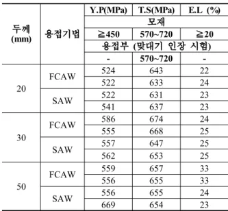 Table 5. Hardness Test in Welded Joints of SM570TMC