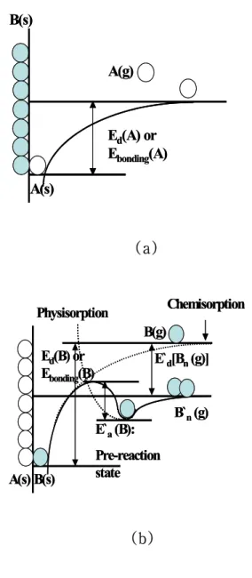 Fig 1. Langmuir model of surface energies