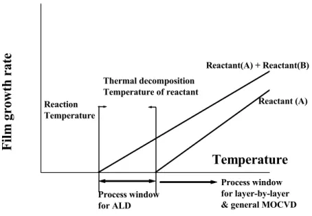 Fig. 3. ALD temperature window