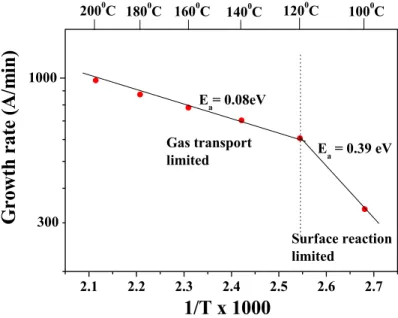 Fig.  6.  Arrhenius  plots  of  the  growth  tate  vs.  substrate  temperatures  of  MOCVD Cu on Ta / Si.