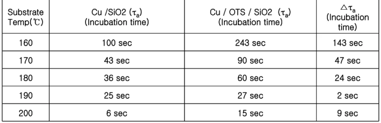 Fig. 8. 에서 보여주는 것과 같이 incubation time은 SAMs처리를 하였을 경우,  크게 증가하고 있음을 보이고 있으며, 정확한 양을 다시 Table2