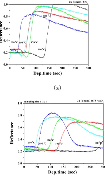 Fig.  8.  The  variation  of  incubation  time  as  a  function  of  the  Temperature  using  the  reflectance  change  ;  (a)  MOCVD  Cu  depositon  on  SiO 2 ,  (b)  MOCVD Cu deposion after SAMs treatment on SiO 2 .