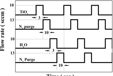 Fig. 10. ALD sequence using Titaniumisopoxide and H 2 O 