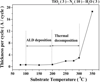 Fig. 11. Growth rate per cycle of TiO 2  film as a function of temperature 