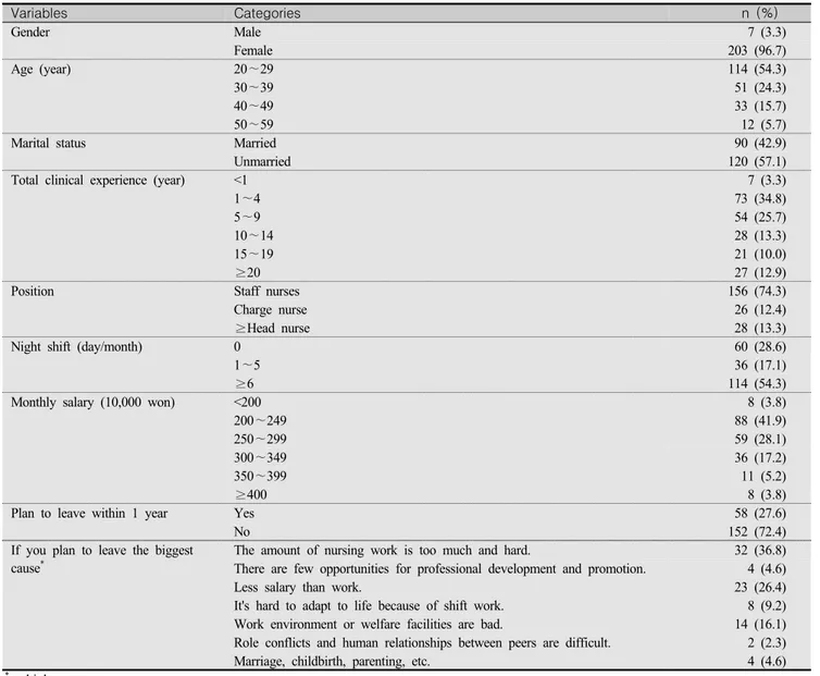 Table  1.  General  Characteristics  of  the  Participants                                            (N=210)