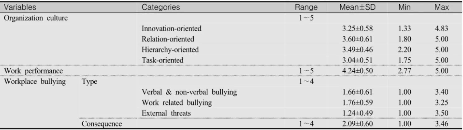 Table  2.  Degree  of  Nursing  Organization  Culture,  Work  Performance,  Workplace  Bullying  (type,  consequence)  in  Nursing                                                                         (N=210)