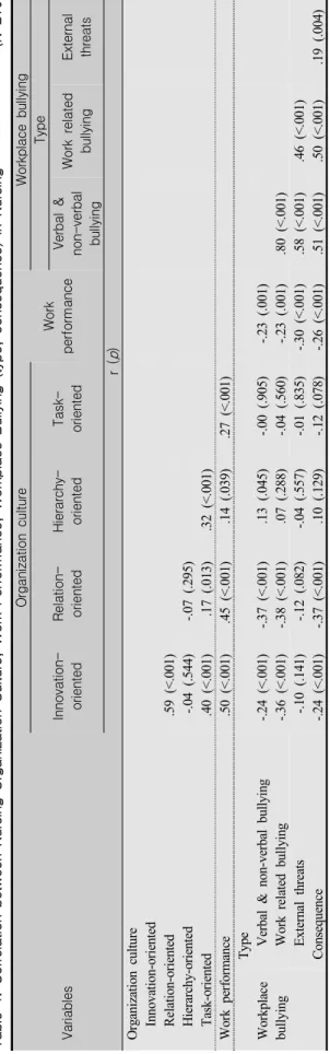 Table 4. Correlation between Nursing Organization Culture, Work Performance, Workplace Bullying (type, consequence) in Nursing  (N=210) Variables Organization cultureWorkperformanceWorkplace bullyingInnovation- orientedRelation-orientedHierarchy-orientedTa