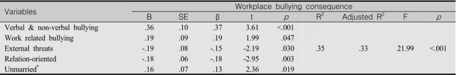 Table  5.  Influencing  Factors  on  the  Workplace  Consequence                                (N=210)