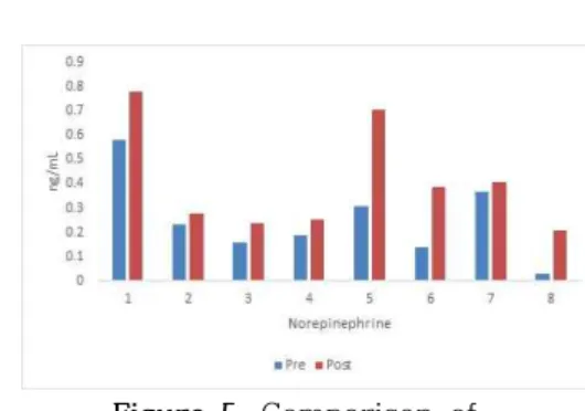Figure  3.  Comparison  of  pain  threshold  between  pre  and  post  in 
