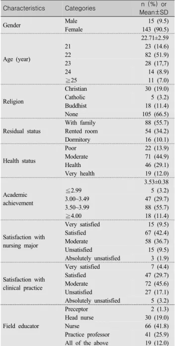 Table  2.  Degrees  of  Communication  Skills,  Confidence  in  Performance  of  Core  Basic  Nursing  Skills  and  Clinical  Competence                                                                                          (N=158)