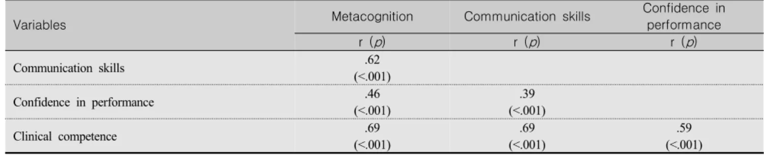 Table  4.  Correlation  among  Communication  Skills,  Confidence  in  Performance  of  Core  Basic  Skills  and  Clinical 