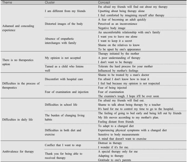 Table  3.  Result  of  an  Analysis  on  the  Experiences  of  Precocious  Puberty  in  Primary  School  Girls  with  Hormone  Therapeutics