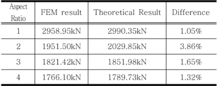 Table 1. Analysis Condition of Finite Element Model