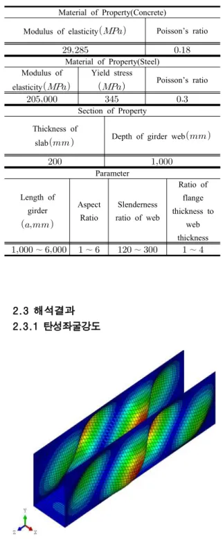 Table 3. Analysis Condition of Finite Element Model