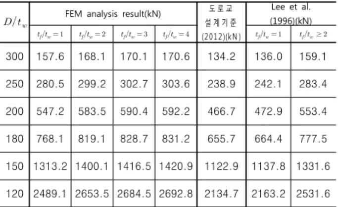 Table 4. Elastic Shear Strength of Steel Composite Box Girder Web Panel. FEM (a/D=1)