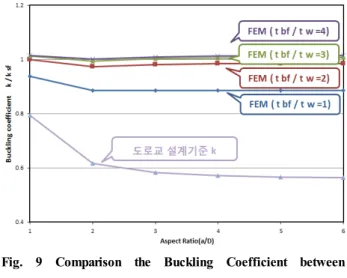 Fig. 8 Comparison the Bucklig Coefficient between Lee (1996) and FEM 은 등 가 제안한 탄성전단좌굴계수Fig