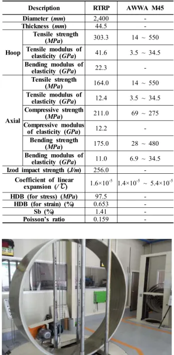 Fig. 1 Parallel Plate Loading Test Set-up (KS M ISO 10466)