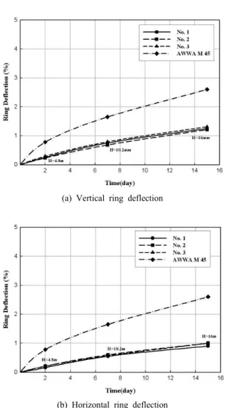 Fig. 8 Comparison of Ring Deflection According to Buried Depth (Research Report, 2013)