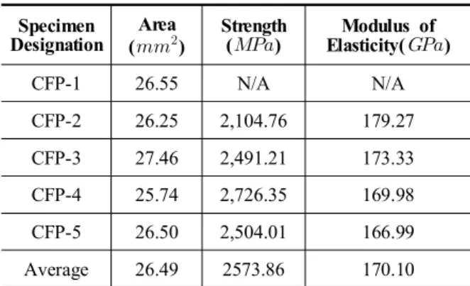 Table 1. Mechanical Properties of CFRP Sheet (Lee, 2013) Specimen Designation Area (  ) Strength() Modulus ofElasticity( ) CFP-1 26.55 N/A N/A CFP-2 26.25 2,104.76 179.27 CFP-3 27.46 2,491.21 173.33 CFP-4 25.74 2,726.35 169.98 CFP-5 26.50 2,504.01