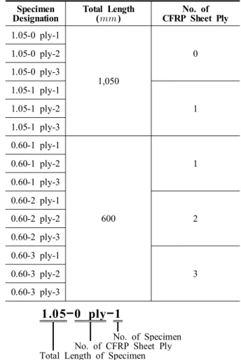 Table 2. Mechanical Properties of I-shape PFRP Member (Lee, 2010; Park, 2011) Specimen Designation Area (  ) Strength() Modulus ofElasticity( ) PFRP-1 240.24 291.03 32.94 PFRP-2 242.73 373.42 36.54 PFRP-3 229.15 457.53 32.40 PFRP-4 242.15 535.55 3