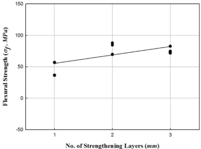 Fig. 10 Flexural Strength-Number of Strengthening Layers Relationship of 0.60-1 ply, 0.60-2 ply, and 0.60-3 ply Specimens (Lee, 2013)