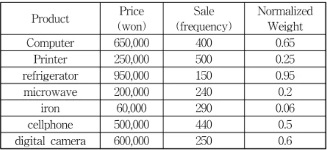 Table 1. Example of home appliances sales data용하는  가중치  패턴  탐사  기법이  필요하다.  왜냐하면,  현재 중요한  이벤트가  미래에는  다른  가중치가  적용되어  덜  중요한  이벤트가  될  수  있기  때문이다