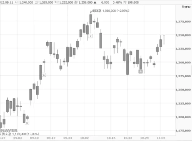 Fig. 1. Example of stock data290회  =  1,740만원)보다  냉장고(95만  ×  150회  =  1억4,250만원)가  더  많은  매출을  기록하고  있다