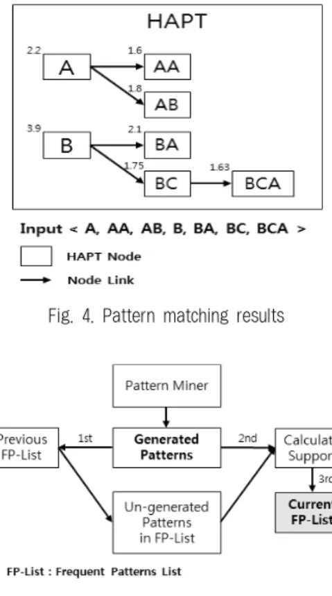 Fig. 4. Pattern matching results