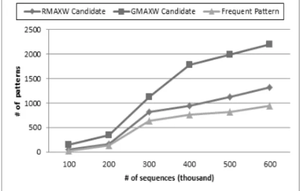 Fig. 9. Comparison of frequent candidate pattern  number according to weight calculation method, and 