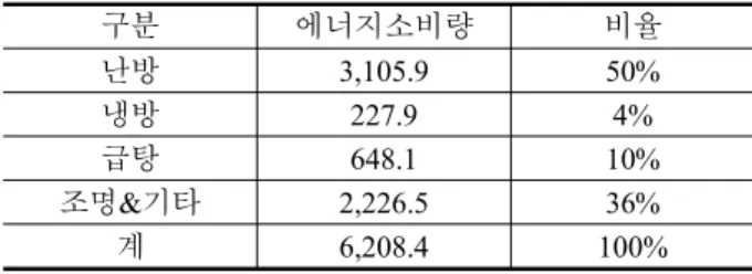 Table 17. CO Emission Quantity of SIP House [kgCO ] ₂ ₂