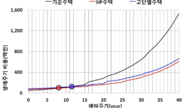 Fig. 10 Investment Recovery of SIP and Enhanced Insulation House 결 론5. 구조단열패널을 저에너지주택에 적용하기 위하여 실제 시공된 주택을 대상으로 동적에너지 성능평가 및 CO 배출량 분석과 생애주기 경제성 분석을 실 시하였다 