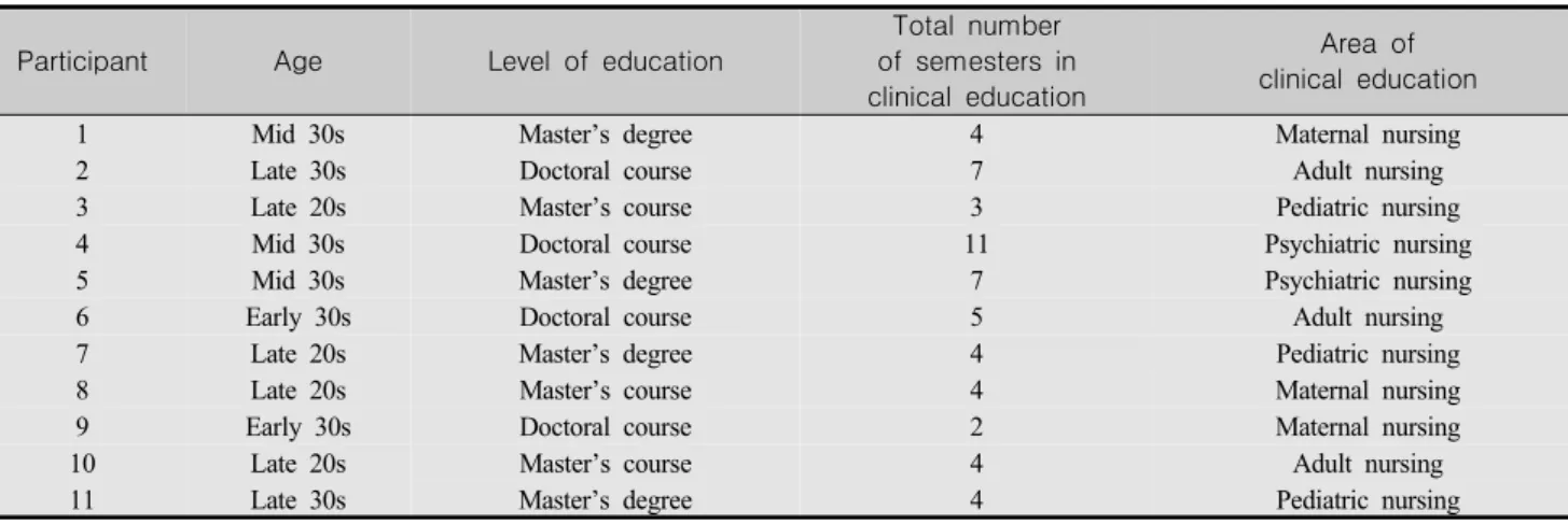 Table  1.  The  Characteristics  of  Participants
