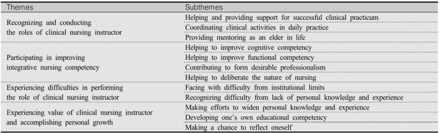 Table  2.  Data  Analysis:  Themes  and  Subthemes