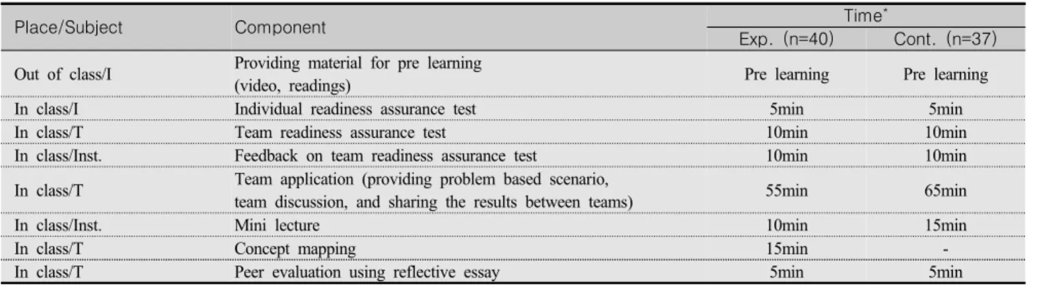 Table  1.  Team  Based  Learning  Instructional  Sequence  applied  in  this  Study