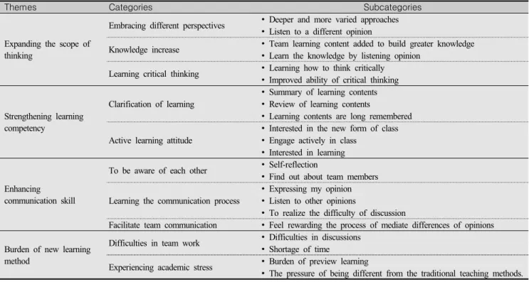 Table  4.  Themes  and  Categories  of  Qualitative  Content  Analysis  regarding  Concept  Mapping                      (N=77)