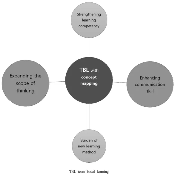 Figure  1.  Learner's  experiences.