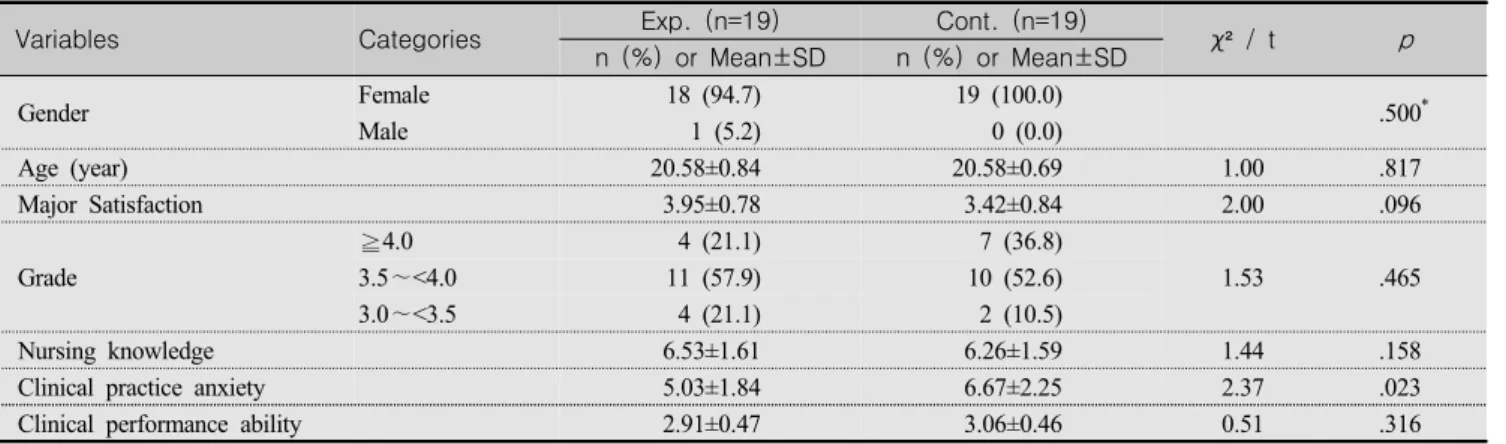 Table  1.  Homogeneity  Test  between  Experimental  and  Control  Groups  (N=38)
