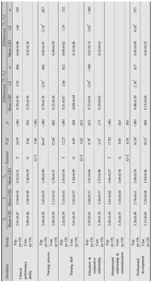 Table 4. Effect of Simulation-Based Education on Clinical Performance Ability (N=38) VariablesGroupT0T1T2SourcesF/χ²pDifferences (T1-T0)Differences (T2-T0) Mean±SDMean±SDMean±SDMean±SDt/ZpMean±SDt/Zp Clinical  performance  ability