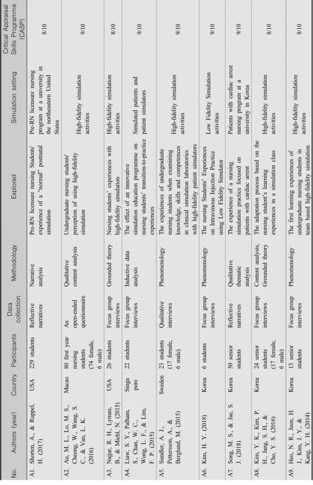 Table 1. Study Characteristics No.Authors (year)CountryParticipantsData collectionMethodologyExploredSimulation settingCritical Appraisal Skills Programme (CASP) A1.Shorten, A., &amp; Ruppel,  H