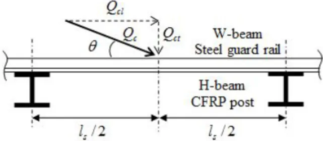 Fig. 2 Lumped Mass, Damper and Spring Modeling of the Proposed Steel-CFRP Roadside Guard Rail System 충돌하중을 흡수하는 구조용 강판의 탄소성 거동을 구현하기 위하여 Fig.3 의 강재의 이상화된 탄소성 구 성방정식을 사용하였다 강판에 직렬로 연결된 