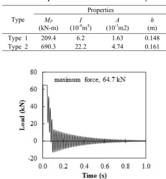 Table 2. The Properties of CFRP Posts for Case Study Type Properties M P (kN-m) I(10-6 m 4 ) A(10-3 m2) h (m) Type 1 209.4 6.2 1.63 0.148 Type 2 690.3 22.2 4.74 0.161