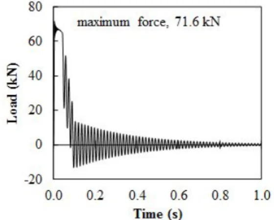 Fig. 8 Displacement Evolution of CFRP Post for Safety Barrier Consisting of CFRP Post "type 1" and W-Rail Thickness of 26 mm
