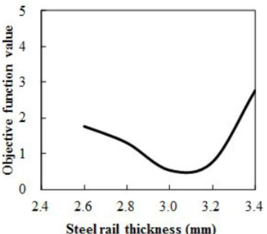 Fig. 12 Force Evolution on Steel Rail for Safety Barrier Consisting of CFRP Post "type 1" and W-Rail Thickness of 31 mm