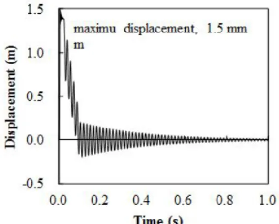 Fig. 15 Displacement Evolution of CFRP Post for Safety Barrier Consisting of CFRP Post "type 1" and W-Rail Thickness of 31 mm 본 연구에서는 CFRP 기둥의 강성도의 산정에 있어 서 지반의 탄성을 고려하지 않았다 이러한 경우 교량 