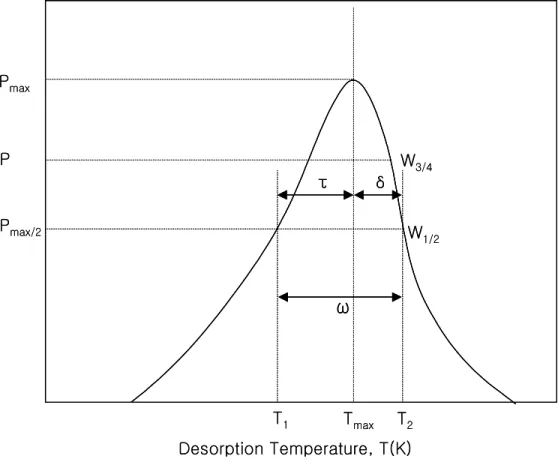 Figure  2.  The  positions  of  peak  temperature,  peak  amplitude,         half-width,  three-quarter  width  for  TDS  curve.