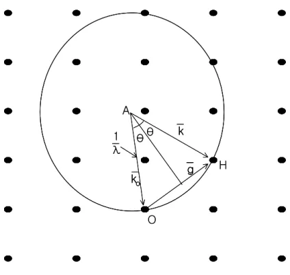 Figure  3.  Ewald  sphere  construction  in  reciprocal  space.