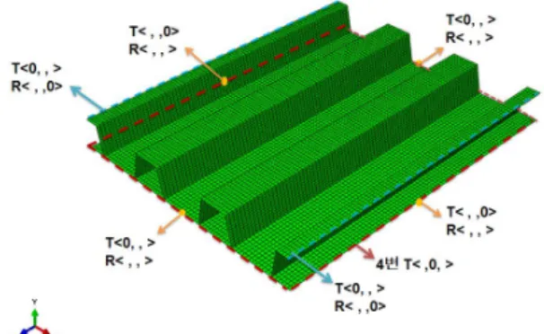 Fig. 5 Finite Element Mesh and Boundary Condition of the Stiffened Plate Model