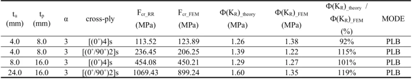 Table 3. Analysis Results of Stiffness Ratio 각각 [(0°) 4 ]s 과 [(0°/90°) 2 ]s 로써 적층된 경우 국, 부좌굴에 대해 상당한 강도 차이를 보이며 구조 효율성이 비교될 수 있다 이에 더하여 유 