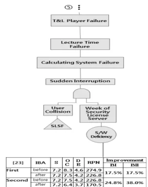 Fig. 11. Backward Integrated FMEA on FTA in the FTP  Server Subsystem